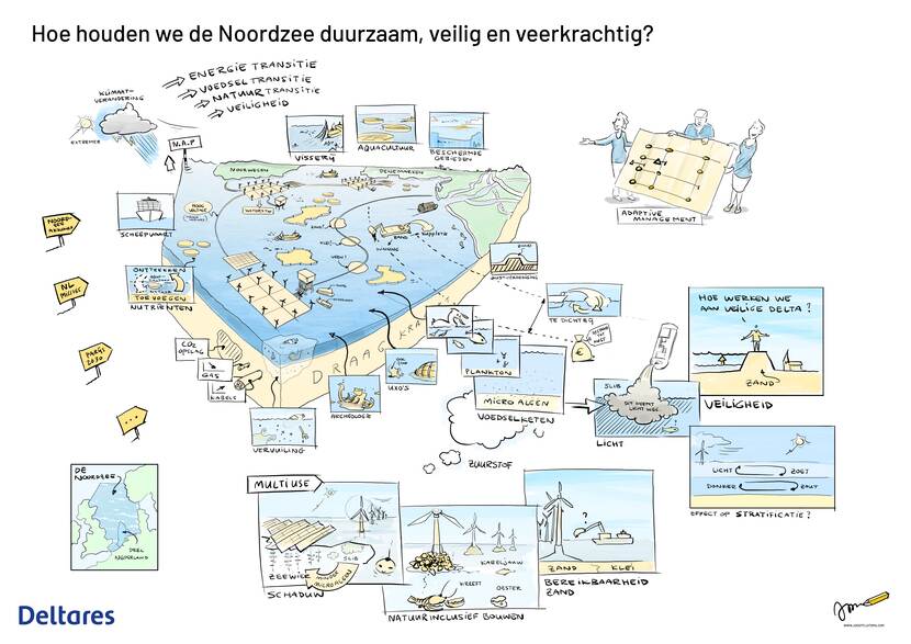 Op de afbeelding is weergegeven hoe de Noordzee duurzaam, veilig en veerkrachtig gehouden wordt. Van boven naar beneden zijn de transities: energie, voedsel, natuur en veiligheid weergegeven. De Noordzee wordt voor verschillende toepassngen gebruikt, denk aan natuur inclusief bouwen, zandwinning, schaduw, aqua cultuur, visserij, scheepvaart, CO2 opslag en archeologie. Het is belangrijk dat het management adaptief handelt.